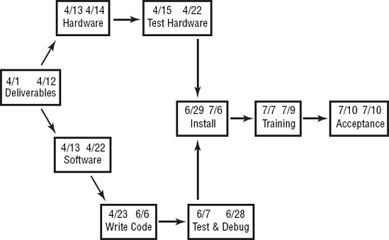 Project schedule network diagram with activity dates