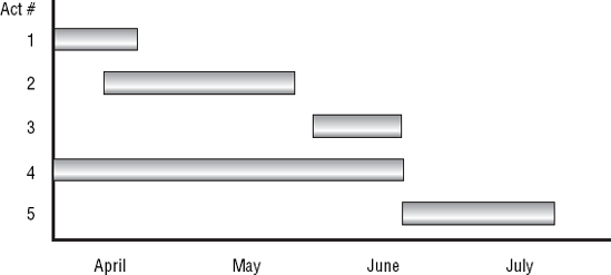 Gantt chart