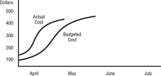 Cost performance baseline