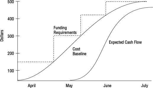 Cost performance baseline, funding requirements, and cash flow