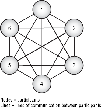 Network communication model