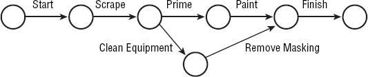 Arrow Diagramming Method (ADM)