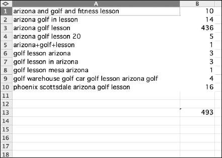 This ad group, called Golf Lesson Arizona, contains just 10 keywords.