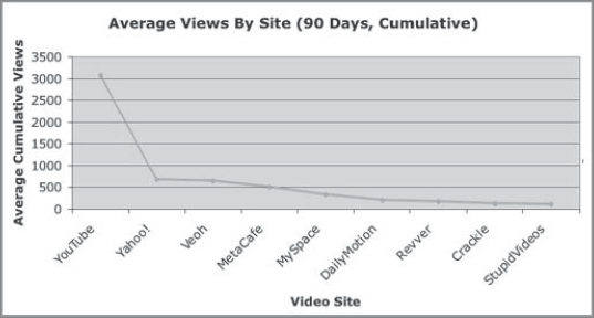 Average views for several online video sites