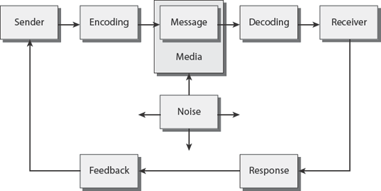Elements in the communication process in the broadcast TV era