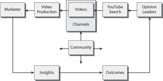 Elements in the communication process in the video sharing era