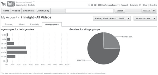 My Account / Insight, Demographics tab, All Videos
