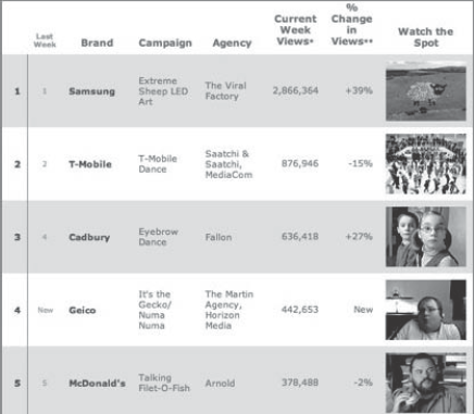 The Ad Age Viral Video Chart for April 2, 2009