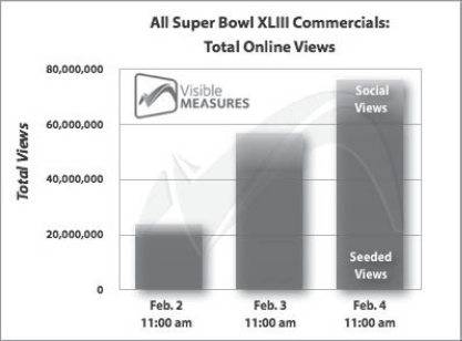 Visible Measures's analysis of All Super Bowl XLIII Commercials