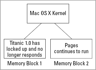 Mac OS X keeps applications separate for a reason.