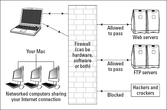 A firewall, hard at work. (They're not actually made of brick, though.)