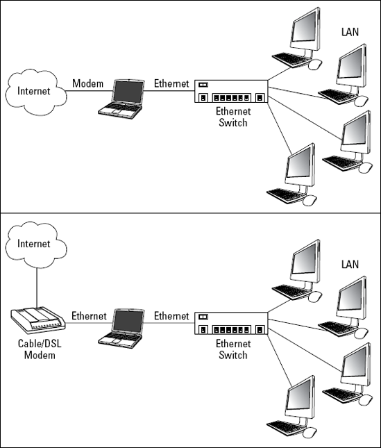 Two different configurations for Internet sharing through software.