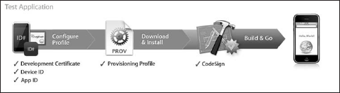 Installing and testing your applications on your iPhone and iPod touch