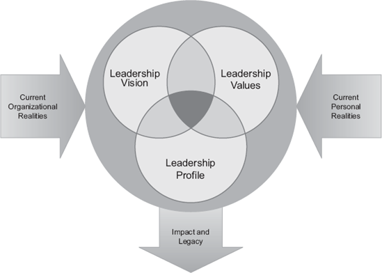 Discovering Leadership Framework