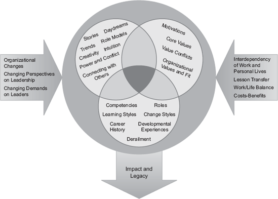 Discovering Leadership Framework: Expanded