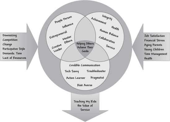 Discovering Leadership Framework: Example