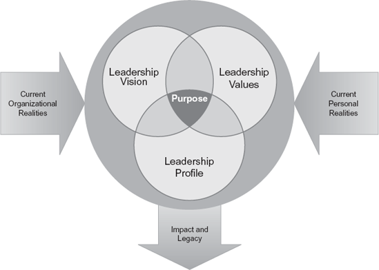 Discovering Leadership Framework: Purpose