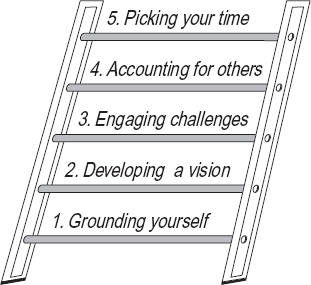 Leadership Decision Ladder