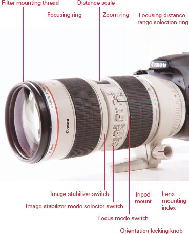 Lens controls, as shown on an EF 70–200mm f/2.8L IS USM lens