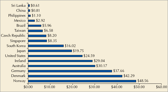 Hourly Compensation Costs for Production Workers (in U.S. Dollars): Source: Bureau of Labor Statistics, International Comparisons of Hourly Compensation Costs in Manufacturing 2007, Washington, DC: March 26, 2009, p. 23.