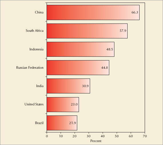 Trade in Goods as a Percent of GDP: Source: U.S. Department of Labor, A Chartbook of International Labor Comparisons, Washington, DC: March 2009, p. 43.