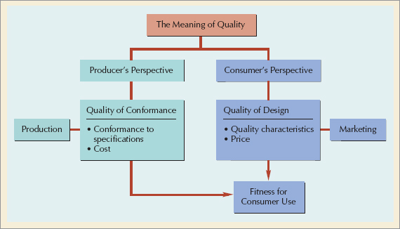 The Meaning of Quality