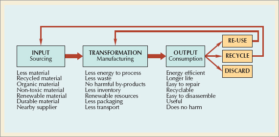 Design for Environment Lifecycle