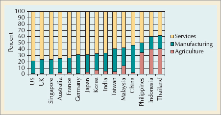 International Employment by Industry Sector: Source: International Labour Organization Yearbook of Labour Statistics 2008, retrieved from http://www.ilo.org