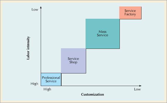 The Service- Process Matrix Source: Adapted from Roger Schmenner, "How Can Service Businesses Survive and Prosper?" Sloan Management Review 27(3);29.
