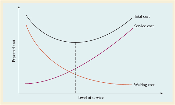The Cost Relationship in Waiting Line Analysis
