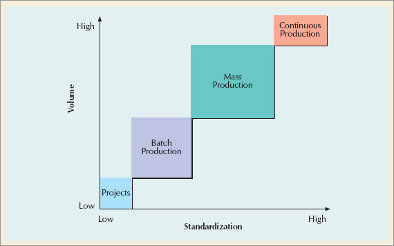The Product Process Matrix Source: Adapted from Robert Hayes and Steven Wheelwright, Restoring the Competitive Edge Competing Through Manufacturing (New York, John Wiley & Sons, 1984), p. 209.