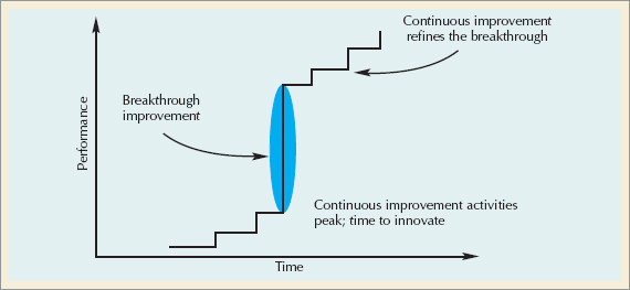 Continuous Improvements and Breakthroughs