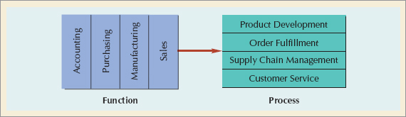 From Function to Process