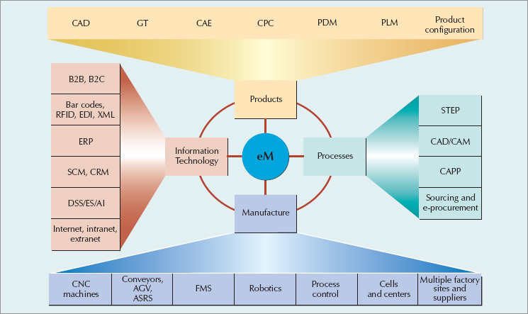 Components of e-Manufacturing