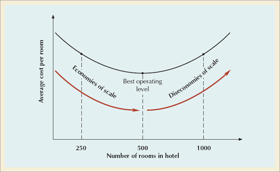 Best Operating Level for a Hotel