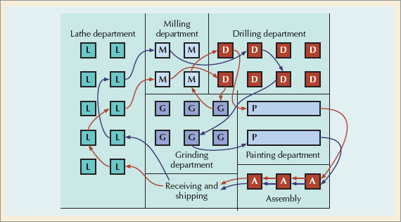 A Process Layout in Manufacturing