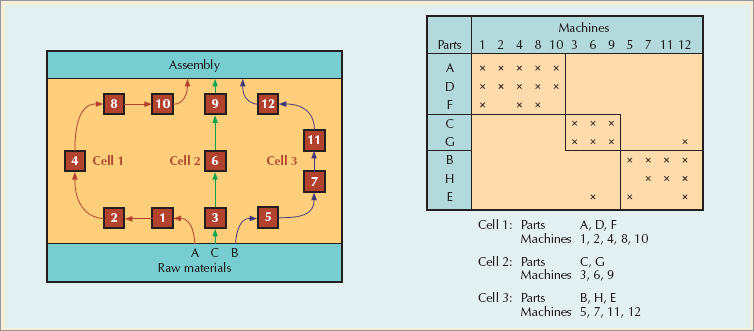Revised Cellular Layout with Reordered Routing Matrix
