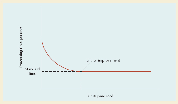 Learning Curve for Mass Production Job