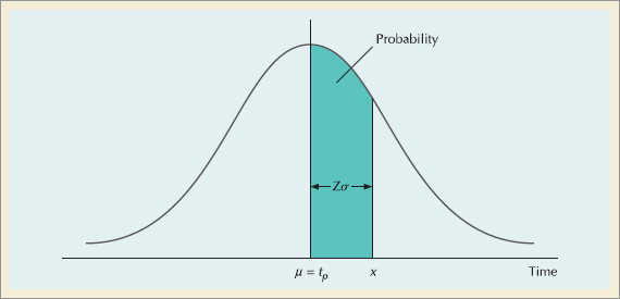 Normal Distribution of Project Time