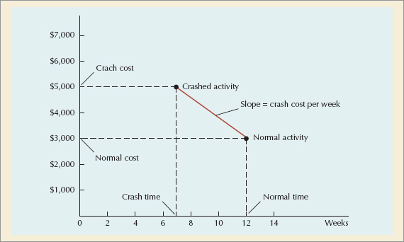 The Relationship Between Normal Time and Cost, and Crash Time and Cost
