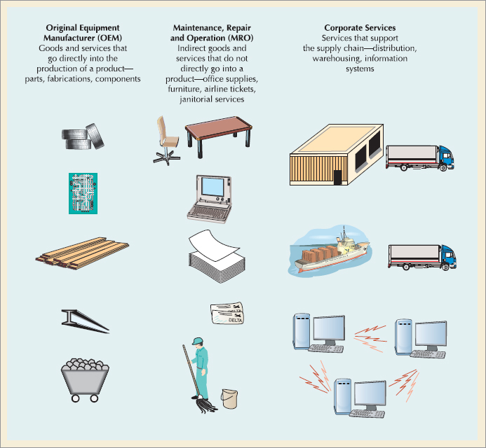 Categories of Goods and Services that Companies Outsource