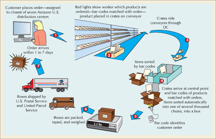 Order Fulfillment at Amazon.com