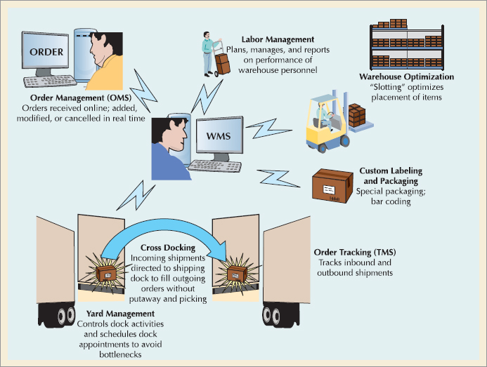 A Warehouse Management System (WMS)