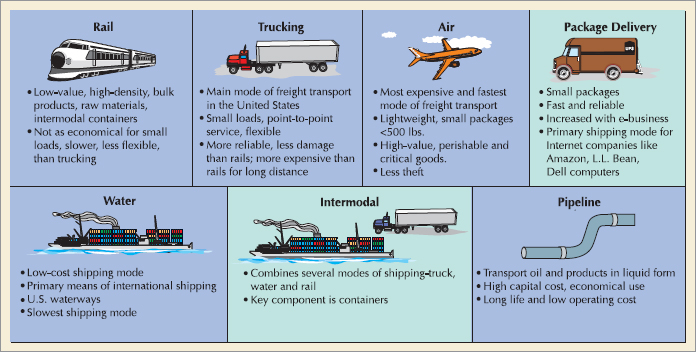 Transportation Modes