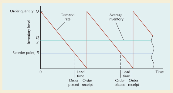 The Inventory Order Cycle