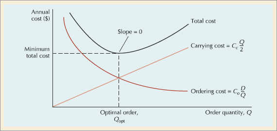 The EOQ Cost Model