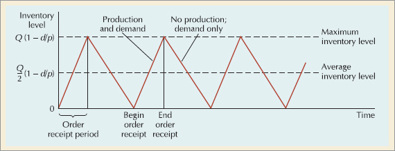 The Production Quantity Model