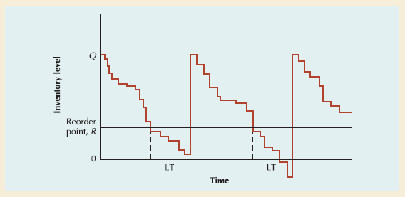 Variable Demand with a Reorder Point