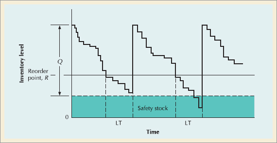 Reorder Point with a Safety Stock