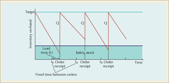 Periodic Inventory System